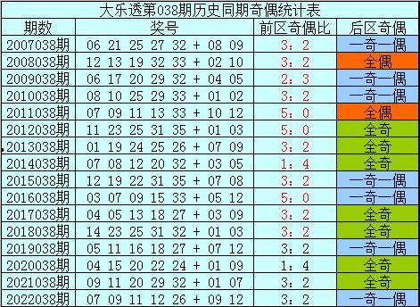 大乐透开奖号码038期,03、08、38等号码脱颖而出