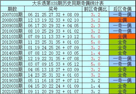 大乐透开奖号码038期,03、08、38等号码脱颖而出