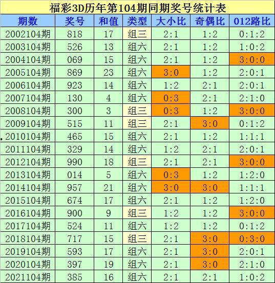 新3d福彩3d预测分析